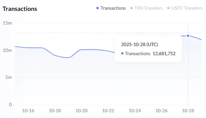 Активность в Ethereum выросла на фоне рекордно низкой стоимости газа