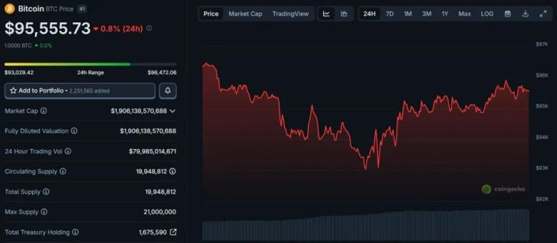 Аналитики объяснили падение биткоина паникой новых инвесторов