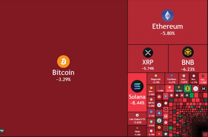 Ethereum становится отрицательным на 2025 год, так как ликвидации криптовалют превышают $1,1 млрд