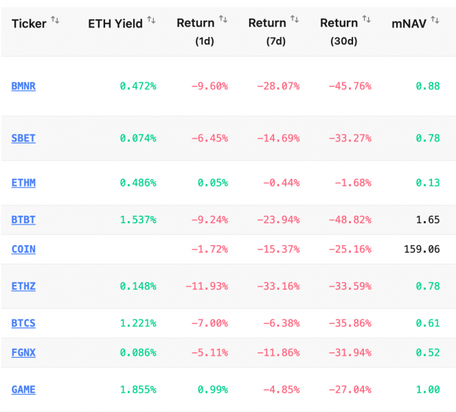 Обвал Ethereum ниже $3000 привел к «бумажным» потерям казначейских компаний