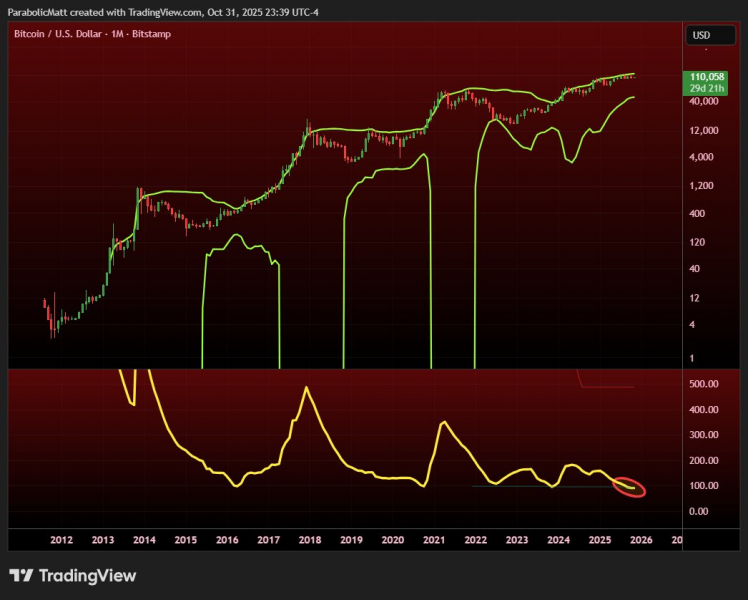 Отток капитала из ETF и экстремальные Bollinger Bands: биткоин готовится к рекордной волатильности