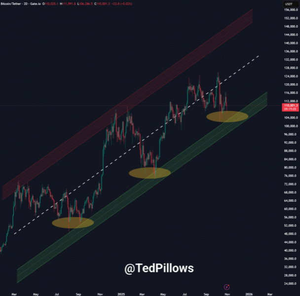 Отток капитала из ETF и экстремальные Bollinger Bands: биткоин готовится к рекордной волатильности