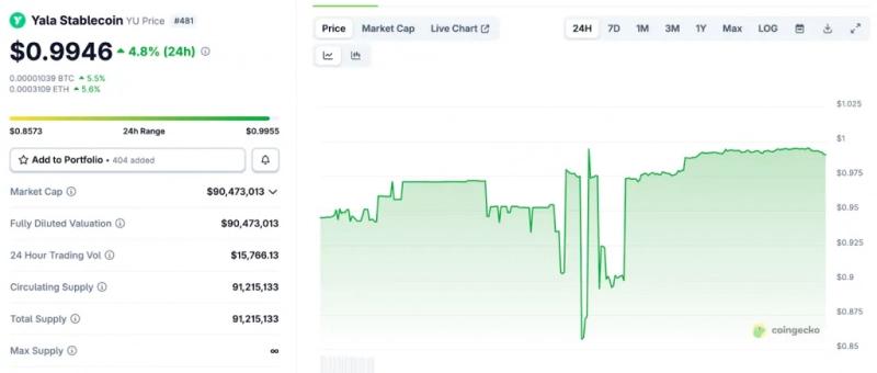 Поддерживаемый Polychain и Galaxy стейблкоин YU «отвязался» от доллара