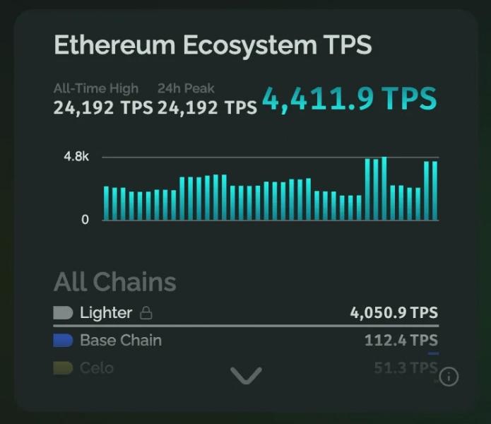 Пропускная способность экосистемы Ethereum достигла рекордных 24 000 TPS