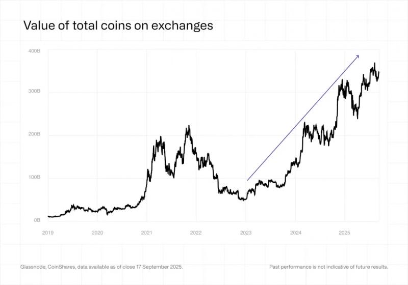 В CoinShares опровергли тезис о нехватке ликвидности биткоина