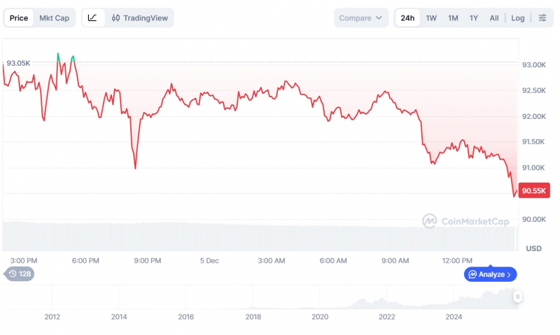 BlackRock зафиксировал рекордную серию недельных оттоков из биткоин-ETF на $2,7 млрд