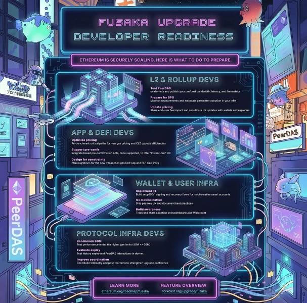 Обновление Fusaka для Ethereum: масштабирование без ущерба для децентрализации