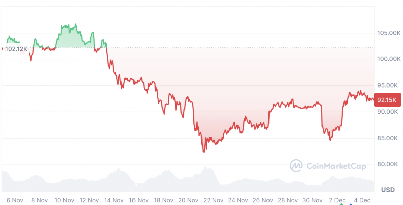 В 21Shares назвали маловероятным римейк января 2025 года с ATH в биткоине