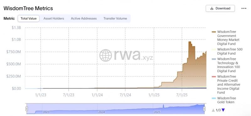 WisdomTree запустила токенизированный фонд с опционной стратегией на блокчейне
