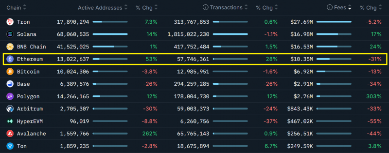 Цена ETH достигла $3400, но настроения остаются медвежьими: в чем проблема?