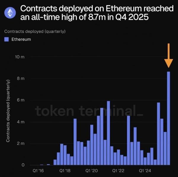 На Ethereum в IV квартале развернули рекордные 8,7 млн смарт‑контрактов