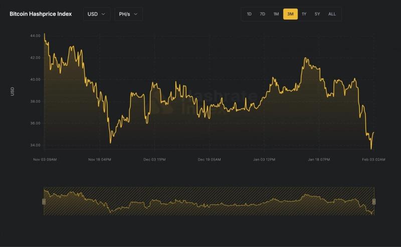 На фоне падения цены биткоина многие ASIC-майнеры стали нерентабельными