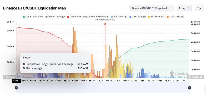 Биткоину спрогнозировали падение до $61 800 на фоне снижения ликвидности