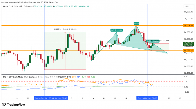 Биткоину спрогнозировали падение до $61 800 на фоне снижения ликвидности