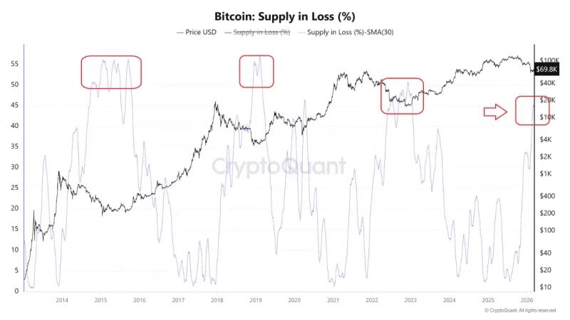
			CryptoQuant: доля биткоинов в убытке приближается к 45% &mdash; это дно рынка?		