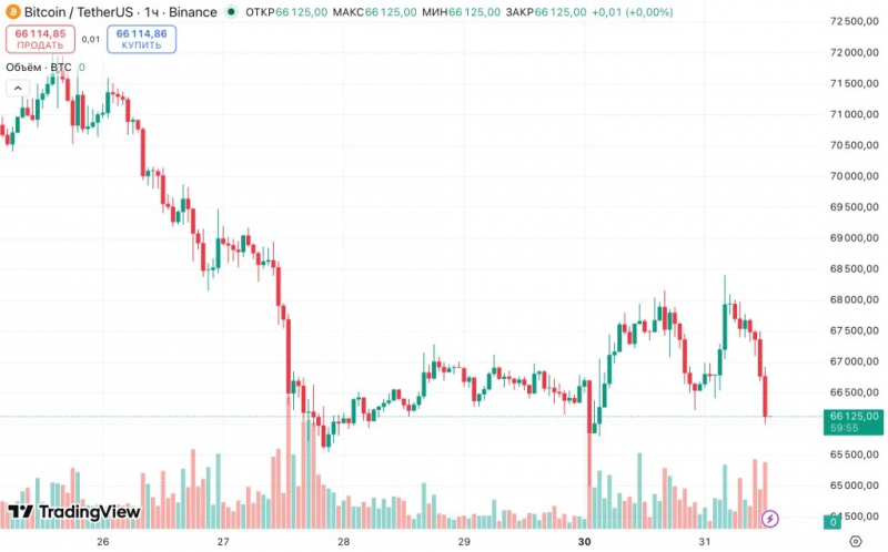 Ethereum опередил биткоин по ценовой динамике на фоне слабости рынка