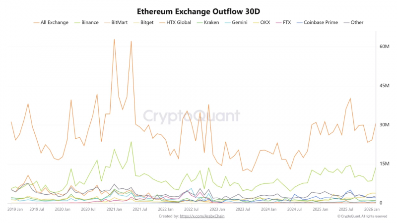Инвесторы вывели с криптобирж 31,6 млн ETH на фоне призыва Бутерина к созданию защищенных технологий
