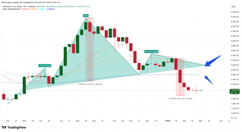 Котировки Ethereum могут восстановиться до $2 590 после шести месяцев снижения