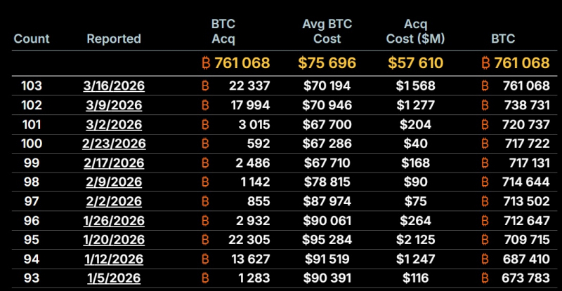 Strategy купила еще 22 337 BTC