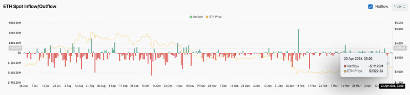 Прогноз цены Ethereum: ETH испытывает давление диапазона, когда Bulls Eye достигает зоны прорыва $2,500