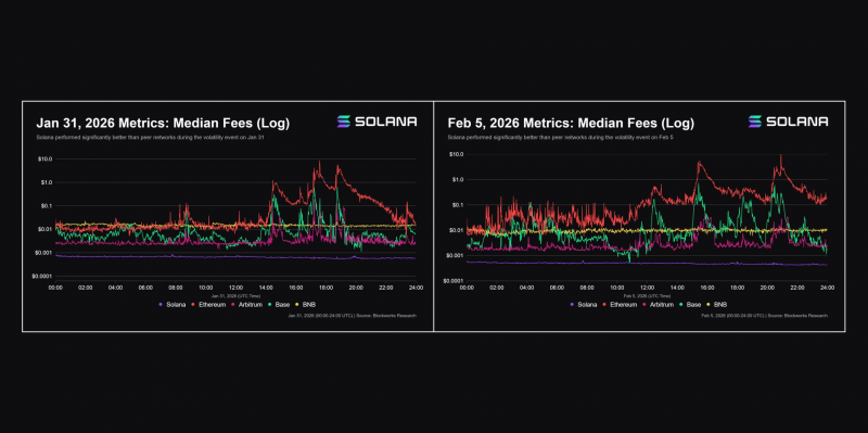 Solana обошла Ethereum по объему кредитования под залог RWA — отчет