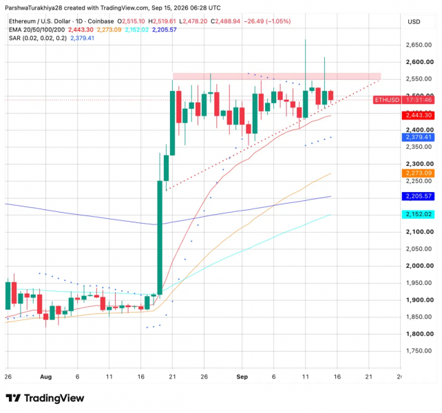 Прогноз цены Ethereum: ETH упал с $2,600 из-за роста объема деривативов на 42%