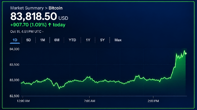 
			Биткоин приближается к 85 тыс. долларов, но роста пока не видно		